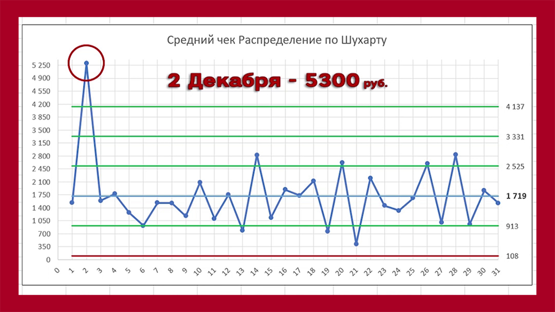 Маркетолог не способный читать и строить карты Шухарта сегодня мало кому нужны